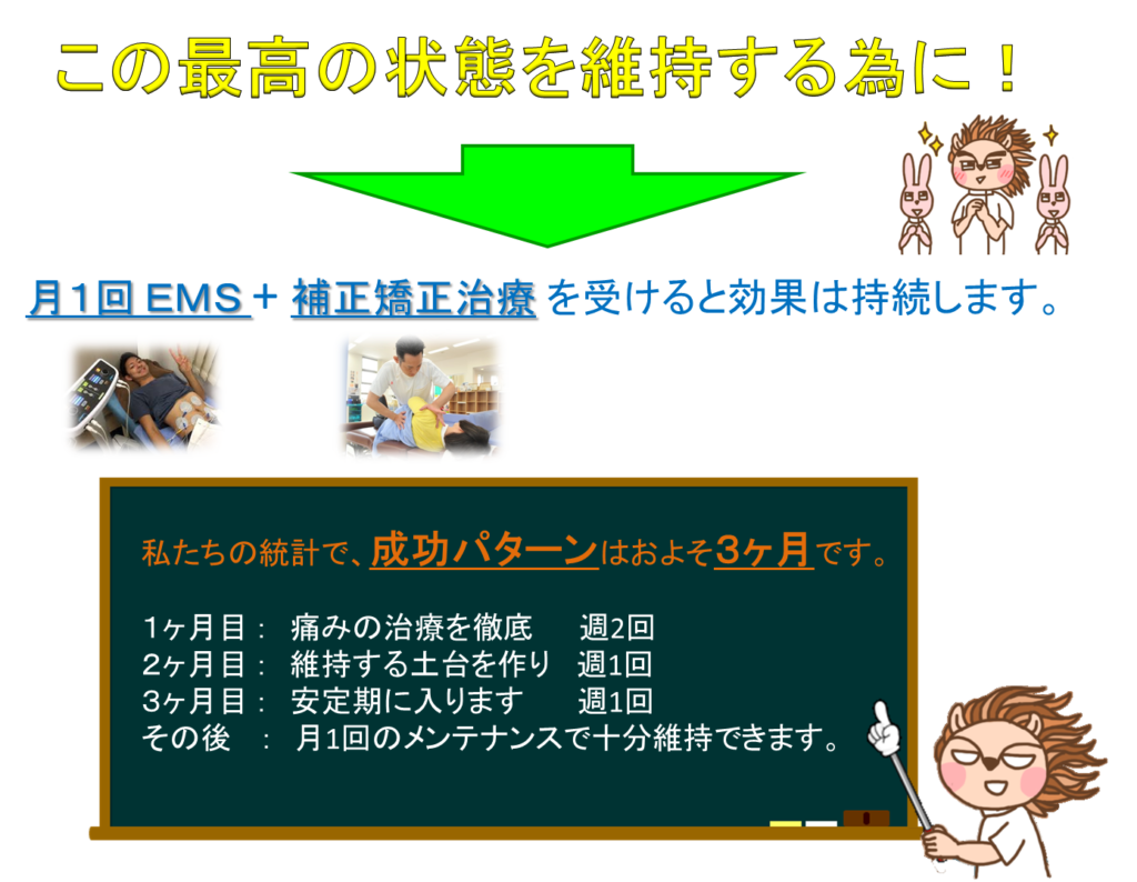 月1回EMS＋補正矯正治療を受けると効果は持続します。